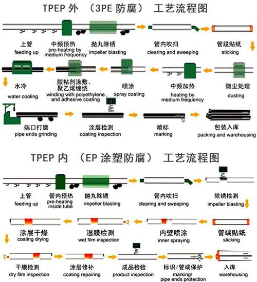 琼海加强级tpep防腐钢管批发工艺流程