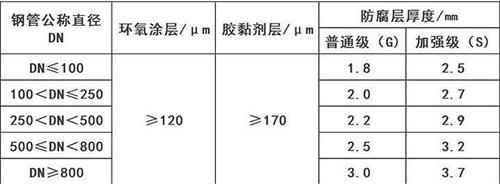 琼海加强级3pe防腐钢管涂层参数